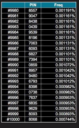 The Most (and Least) Common PIN Numbers and Numeric Passwords. .